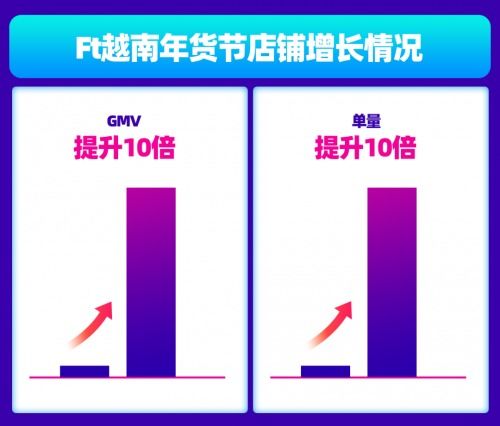 越南Lazada年货节再创佳绩 四大行业商家爆单售罄，大数据服务与精准扶持成制胜关键