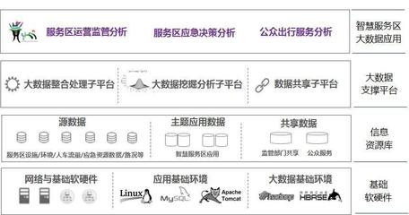 大唐电信大数据赋能高速公路服务区智慧化管理与服务网络技术服务
