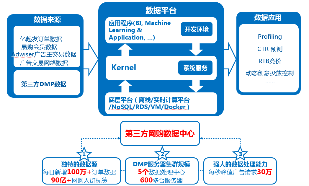 亿玛与大数据 精准服务背后的数据驱动力